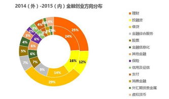 從桔子數據看互聯網金融 數據屬性強勢的創業公司為何更受資本青睞？